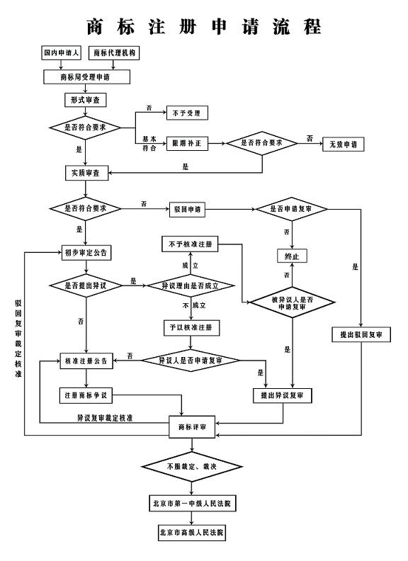 福建商標(biāo)注冊(cè)申請(qǐng)需要準(zhǔn)備什么資料呢？商標(biāo)注冊(cè)流程是什么呢？