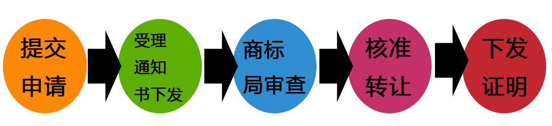 商標(biāo)轉(zhuǎn)讓流程