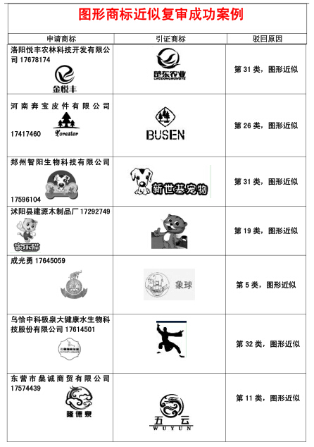 恭喜我公司部分圖形商標(biāo)近似復(fù)審成功案例！.jpg