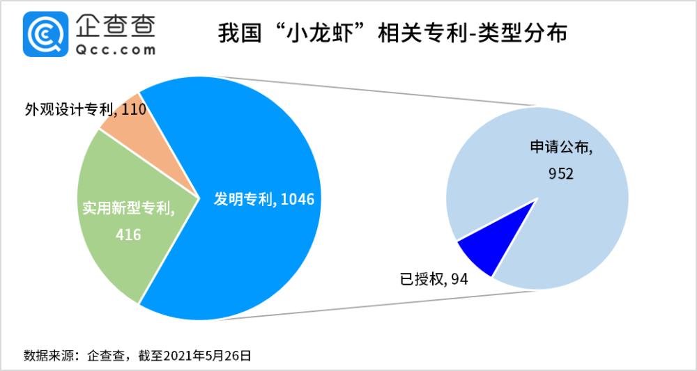 2021年5月27日小龍蝦被吃出1572項專利，浙江人最愛“琢磨”剝蝦秘技