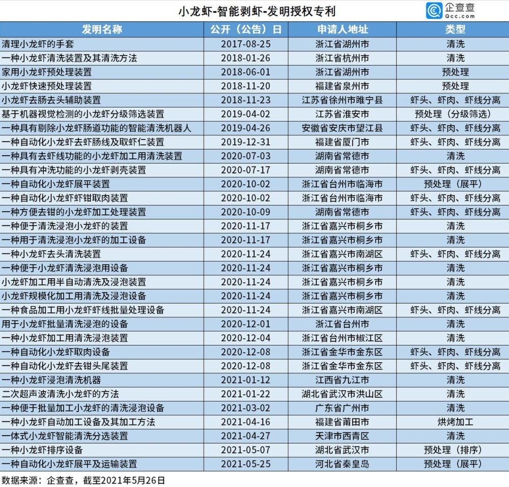 2021年5月27日小龍蝦被吃出1572項專利，浙江人最愛“琢磨”剝蝦秘技