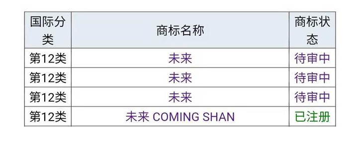 2021年6月15日“蔚來”為什么不用“未來”，商標(biāo)是否被他人注冊(cè)