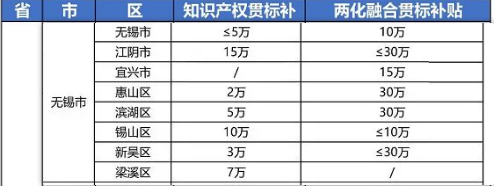 2021年最新江蘇省無錫市“知識產(chǎn)權(quán)貫標”獎勵政策! 2021年最新江蘇省無錫市“知識產(chǎn)權(quán)貫標”獎勵政策!